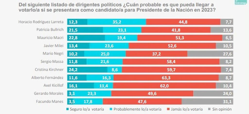 Encuesta Qu Candidato Est M S Posicionado Para Las Elecciones