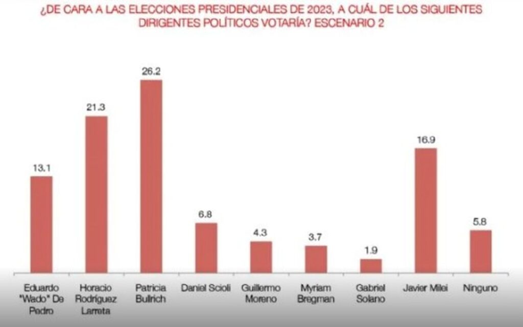 Encuesta: Cómo está el voto en la Ciudad de Buenos Aires - Sección Ciudad