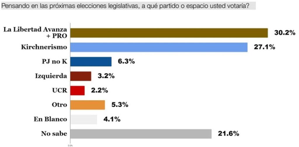 Encuesta: Cómo está el voto para las elecciones 2025 en la provincia de ...